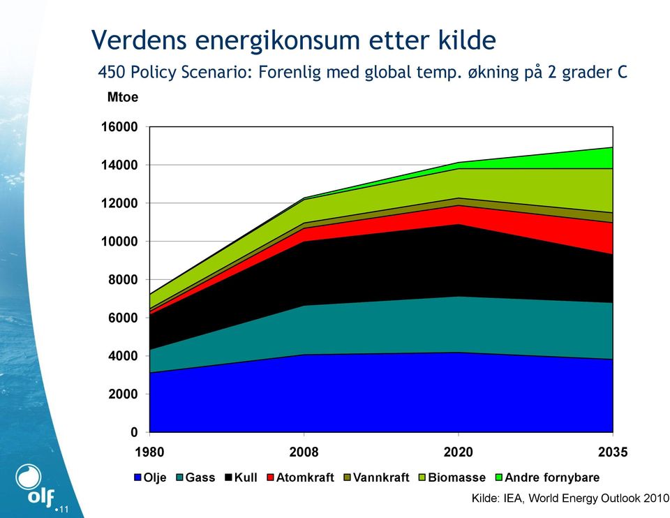 økning på 2 grader C Mtoe 16000 14000 12000 10000 8000 6000 4000