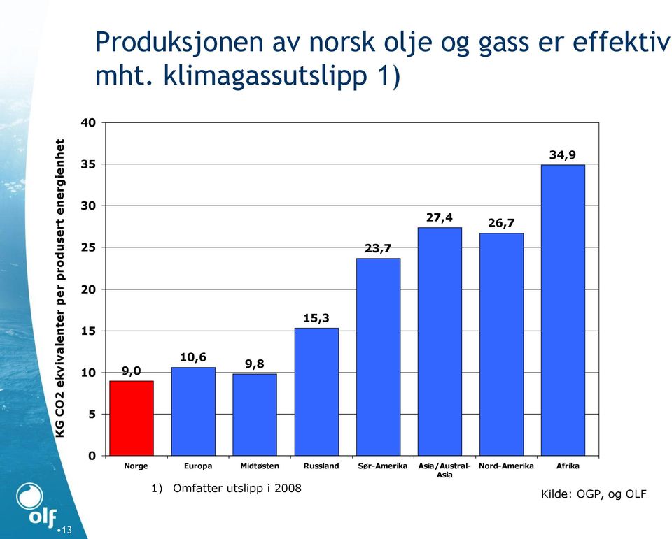 klimagassutslipp 1) 40 35 34,9 30 27,4 26,7 25 23,7 20 15 15,3 10 9,0 10,6