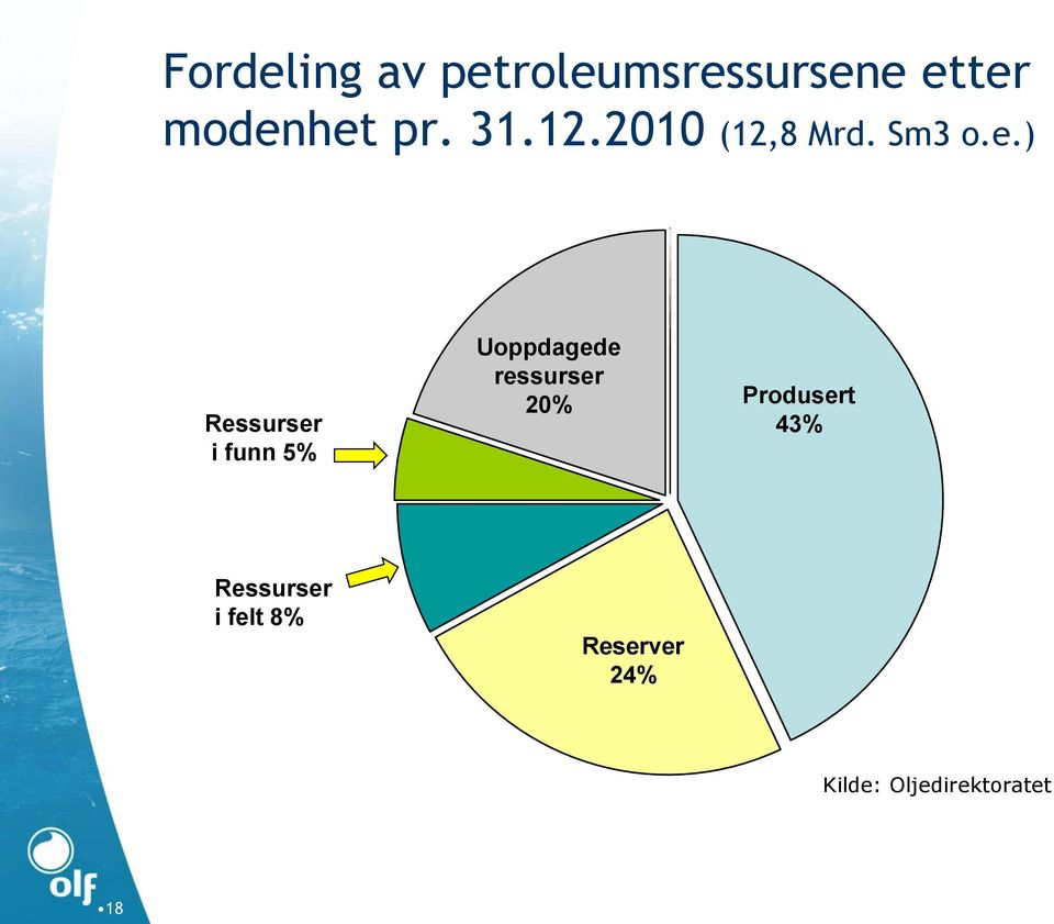 ) Ressurser i funn 5% Uoppdagede ressurser 20%