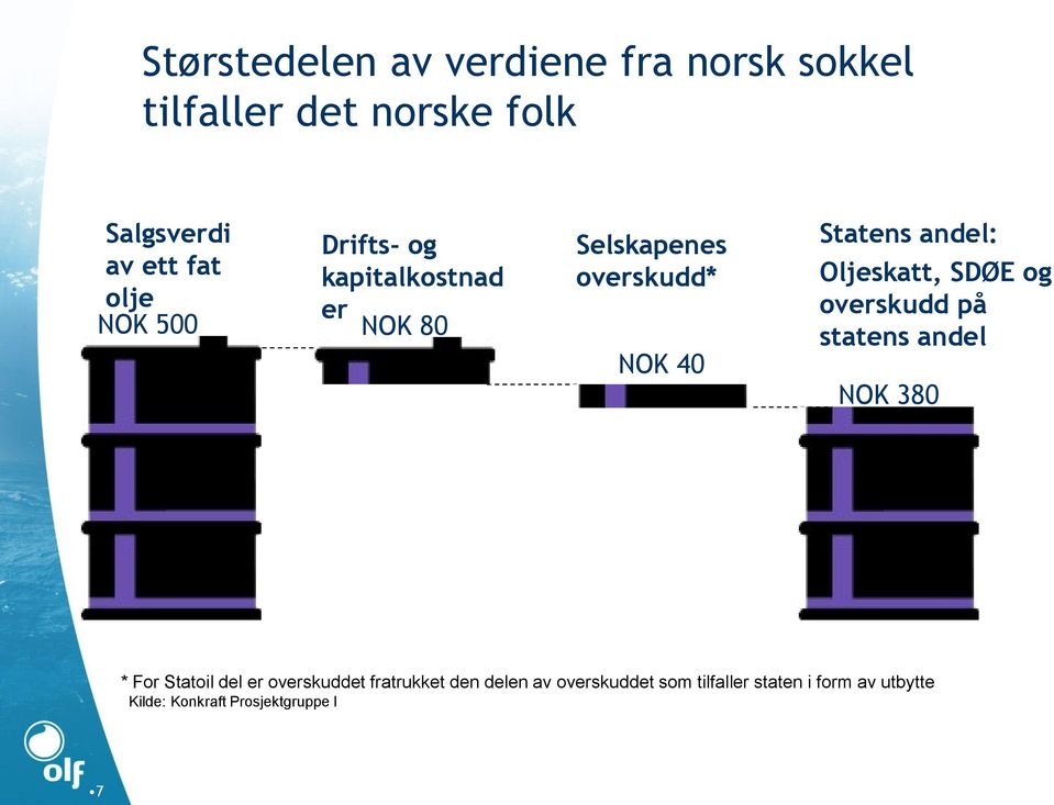 Oljeskatt, SDØE og overskudd på statens andel NOK 380 * For Statoil del er overskuddet