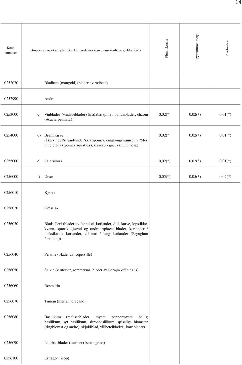 Salatsikori 0,02(*) 0,02(*) 0,01(*) 0256000 f) Urter 0,05(*) 0,05(*) 0,02(*) 0256010 Kjørvel 0256020 Gressløk 0256030 Bladselleri (blader av fennikel, koriander, dill, karve, løpstikke, kvann, spansk