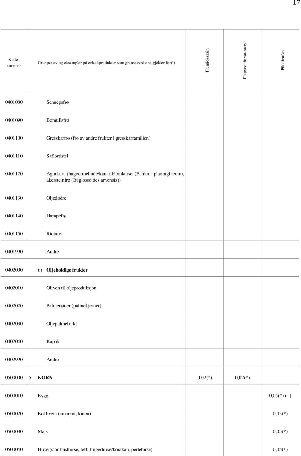 0402000 ii) Oljeholdige frukter 0402010 Oliven til oljeproduksjon 0402020 Palmenøtter (palmekjerner) 0402030 Oljepalmefrukt 0402040 Kapok 0402990 Andre 0500000 5.