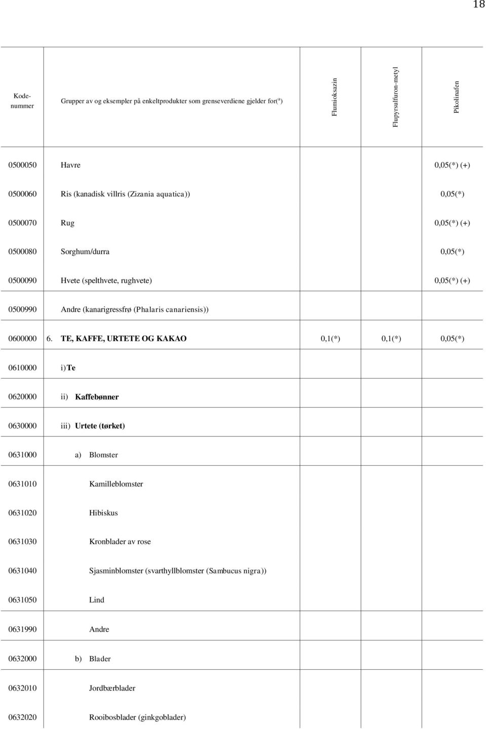 TE, KAFFE, URTETE OG KAKAO 0,1(*) 0,1(*) 0,05(*) 0610000 i) Te 0620000 ii) Kaffebønner 0630000 iii) Urtete (tørket) 0631000 a) Blomster 0631010 Kamilleblomster 0631020