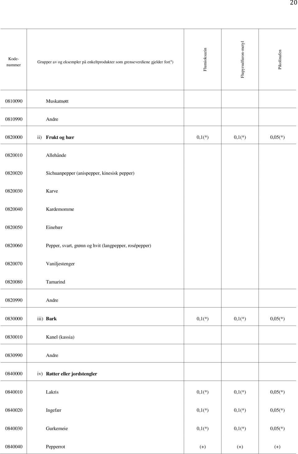 0820070 Vaniljestenger 0820080 Tamarind 0820990 Andre 0830000 iii) Bark 0,1(*) 0,1(*) 0,05(*) 0830010 Kanel (kassia) 0830990 Andre 0840000 iv) Røtter eller