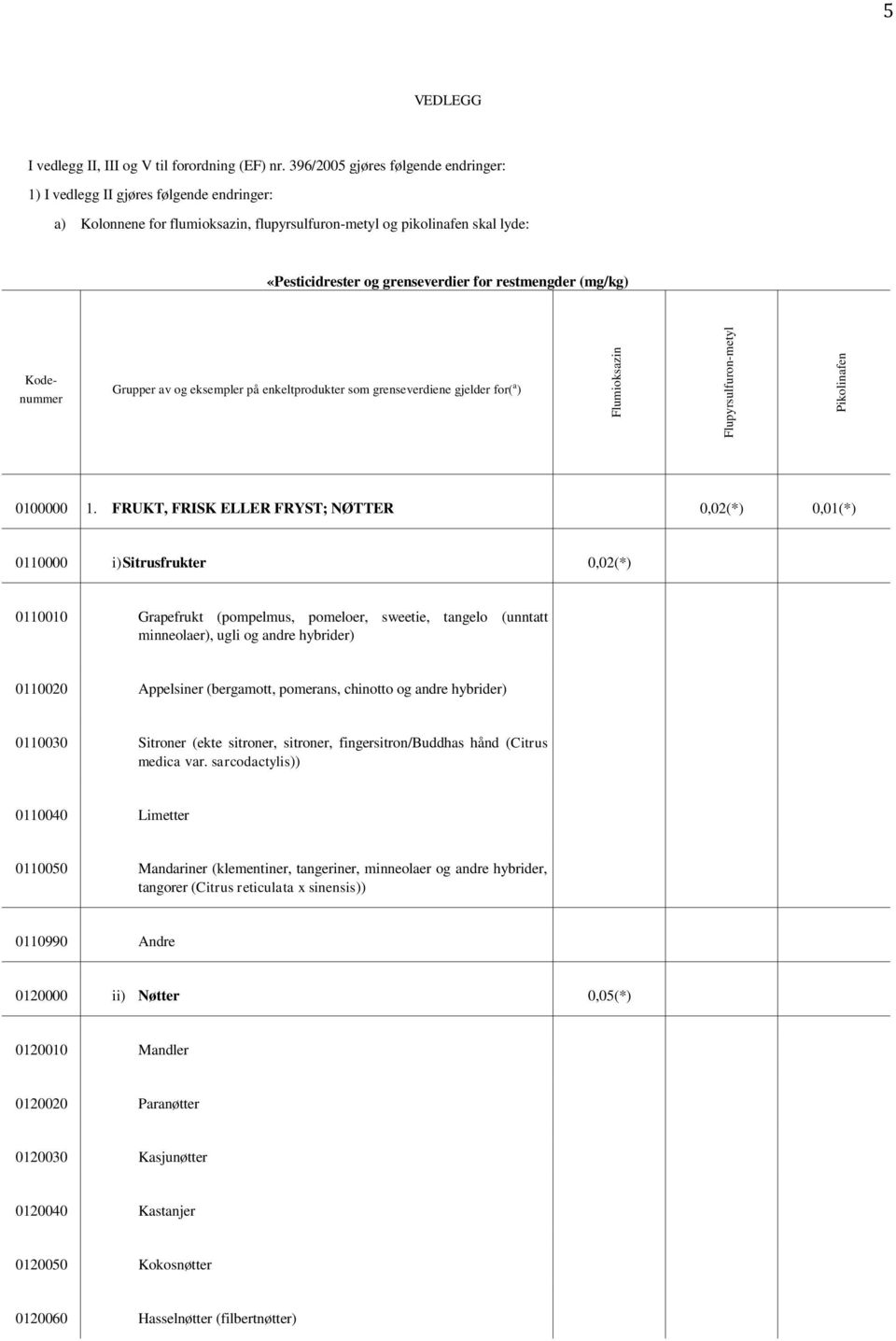 restmengder (mg/kg) 0100000 1.