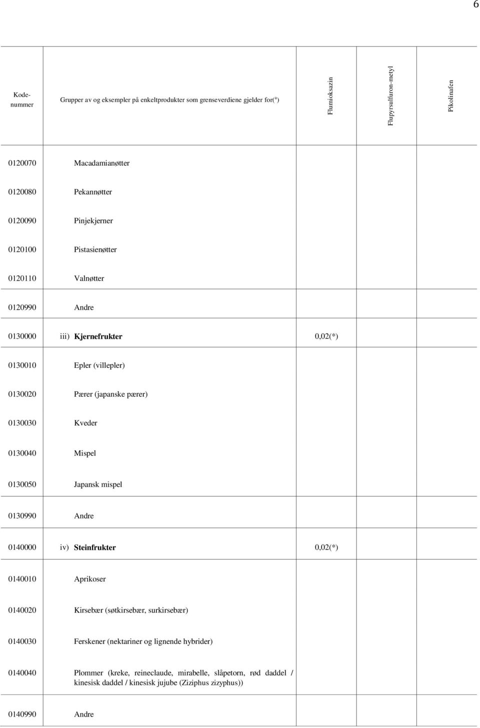 mispel 0130990 Andre 0140000 iv) Steinfrukter 0,02(*) 0140010 Aprikoser 0140020 Kirsebær (søtkirsebær, surkirsebær) 0140030 Ferskener (nektariner og