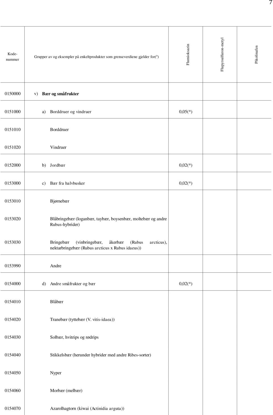 (Rubus arcticus), nektarbringebær (Rubus arcticus x Rubus idaeus)) 0153990 Andre 0154000 d) Andre småfrukter og bær 0,02(*) 0154010 Blåbær 0154020 Tranebær (tyttebær (V.