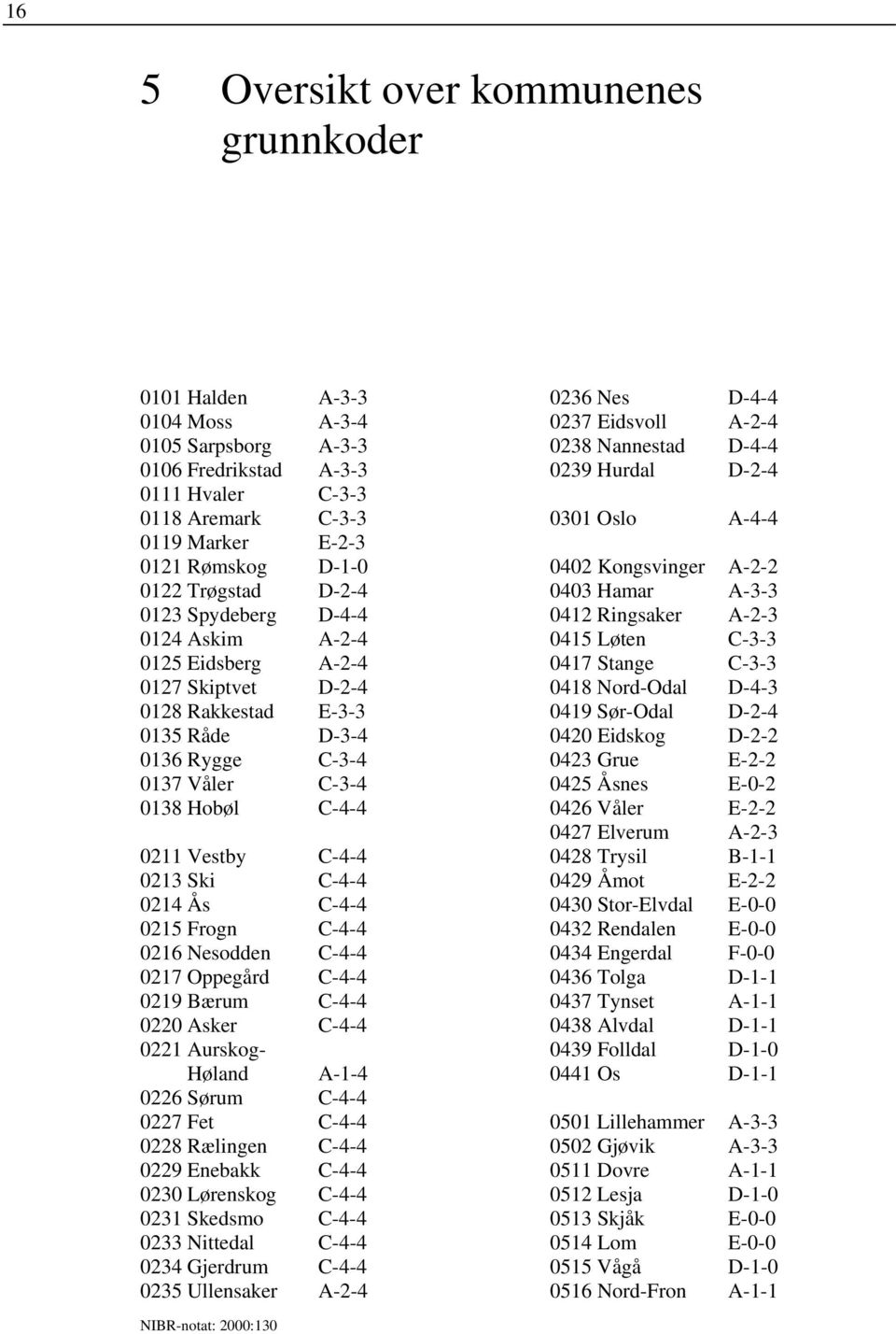 0213 Ski C-4-4 0214 Ås C-4-4 0215 Frogn C-4-4 0216 Nesodden C-4-4 0217 Oppegård C-4-4 0219 Bærum C-4-4 0220 Asker C-4-4 0221 Aurskog- Høland A-1-4 0226 Sørum C-4-4 0227 Fet C-4-4 0228 Rælingen C-4-4