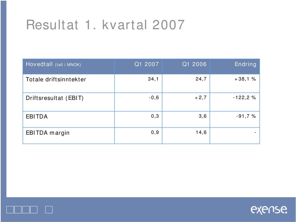 2006 Endring Totale driftsinntekter 34,1 24,7