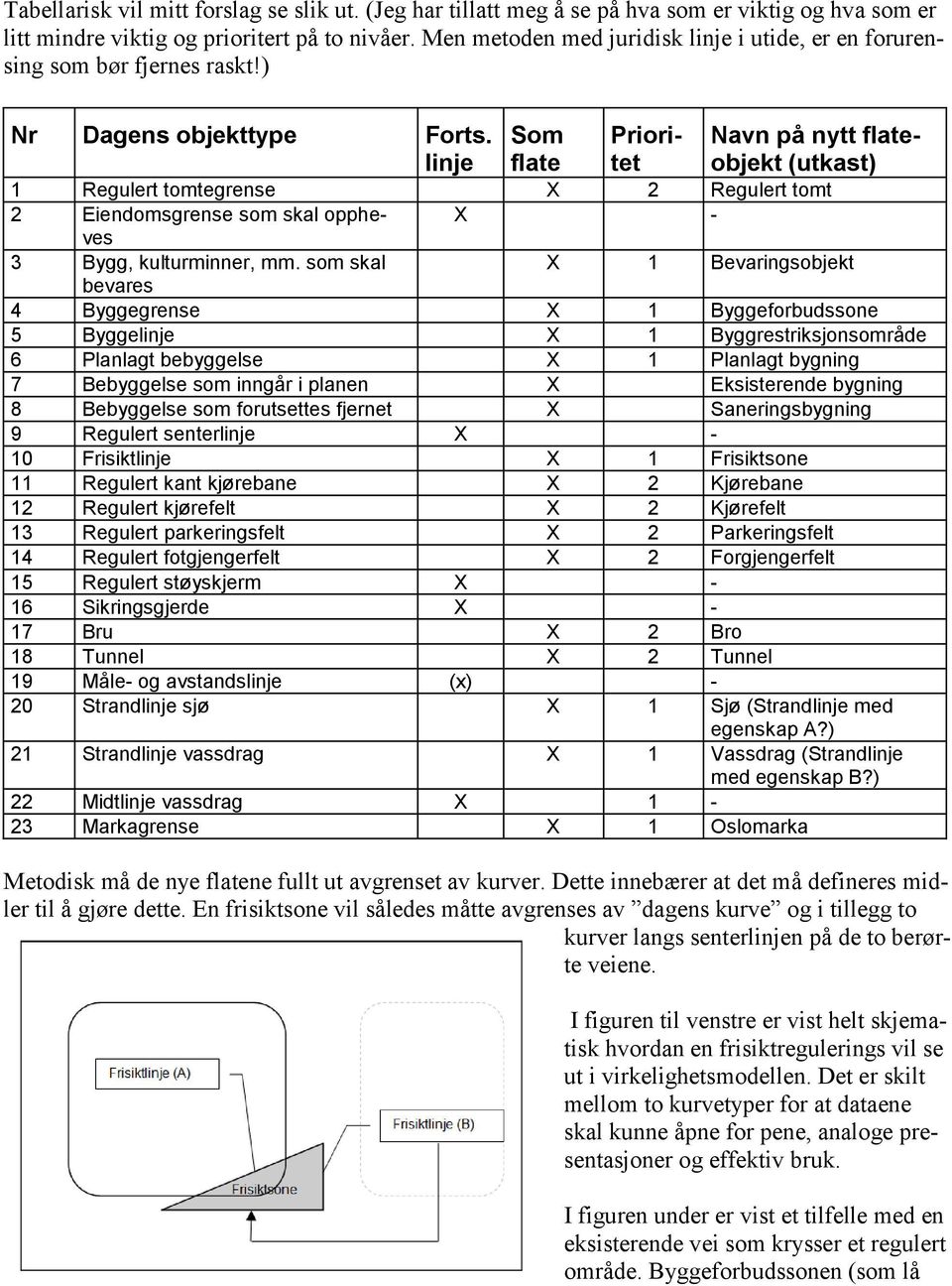 linje Som flate Prioritet Navn på nytt flateobjekt (utkast) 1 Regulert tomtegrense X 2 Regulert tomt 2 Eiendomsgrense som skal oppheves X - 3 Bygg, kulturminner, mm.