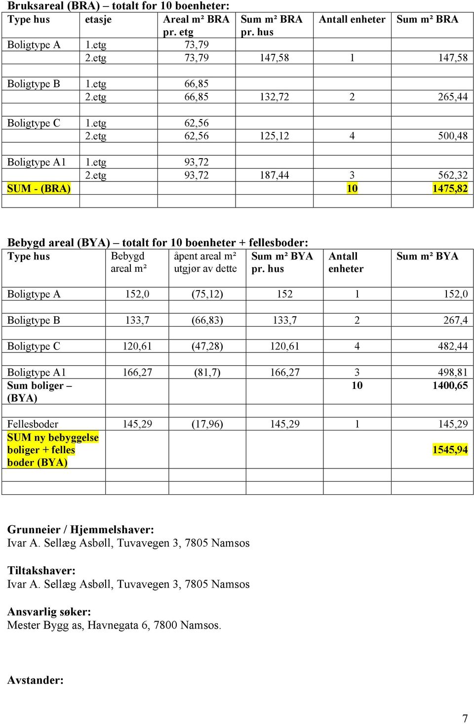 etg 93,72 187,44 3 562,32 SUM - (BRA) 10 1475,82 Bebygd areal (BYA) totalt for 10 boenheter + fellesboder: Type hus Bebygd areal m² åpent areal m² utgjør av dette Sum m² BYA pr.