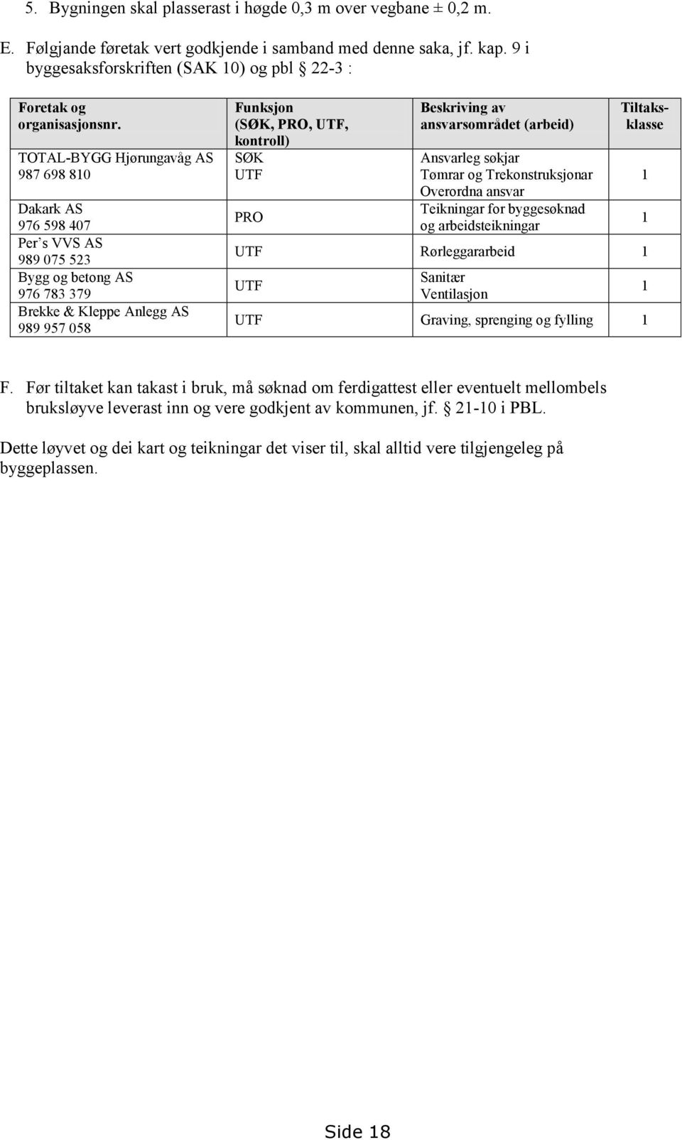 TOTAL-BYGG Hjørungavåg AS 987 698 810 Dakark AS 976 598 407 Per s VVS AS 989 075 523 Bygg og betong AS 976 783 379 Brekke & Kleppe Anlegg AS 989 957 058 Funksjon (SØK, PRO, UTF, kontroll) SØK UTF PRO