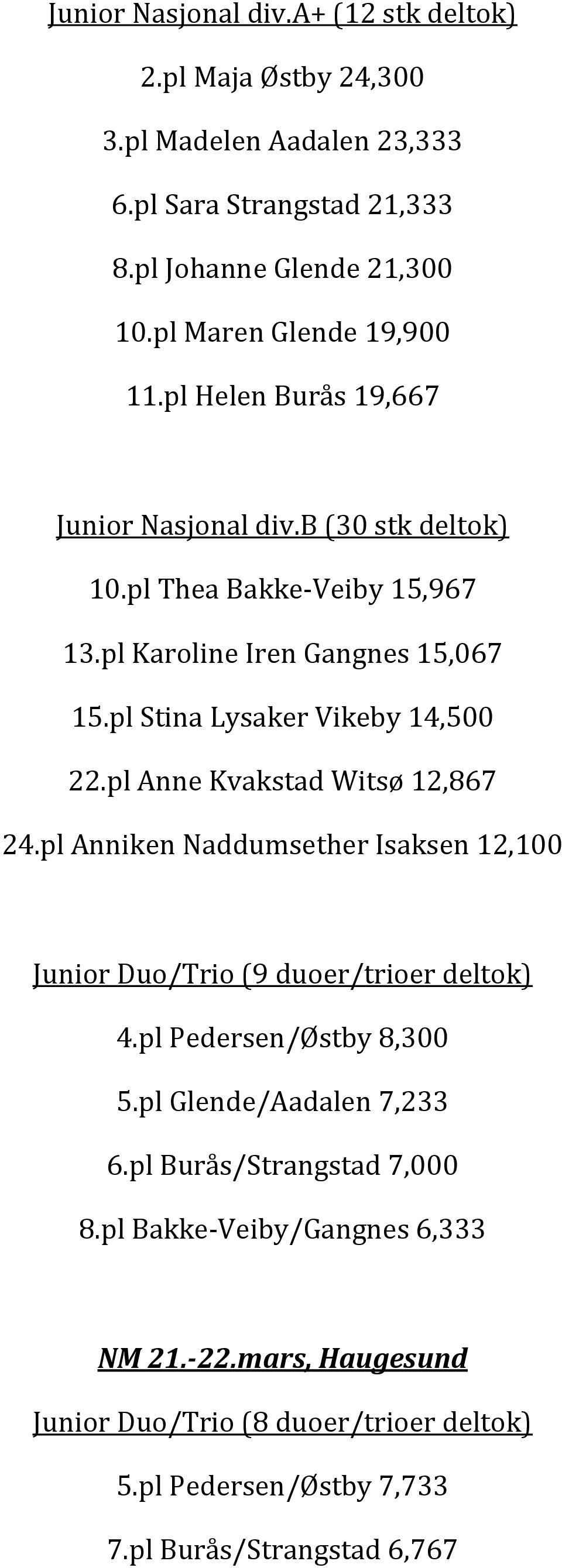 pl Stina Lysaker Vikeby 14,500 22.pl Anne Kvakstad Witsø 12,867 24.pl Anniken Naddumsether Isaksen 12,100 Junior Duo/Trio (9 duoer/trioer deltok) 4.