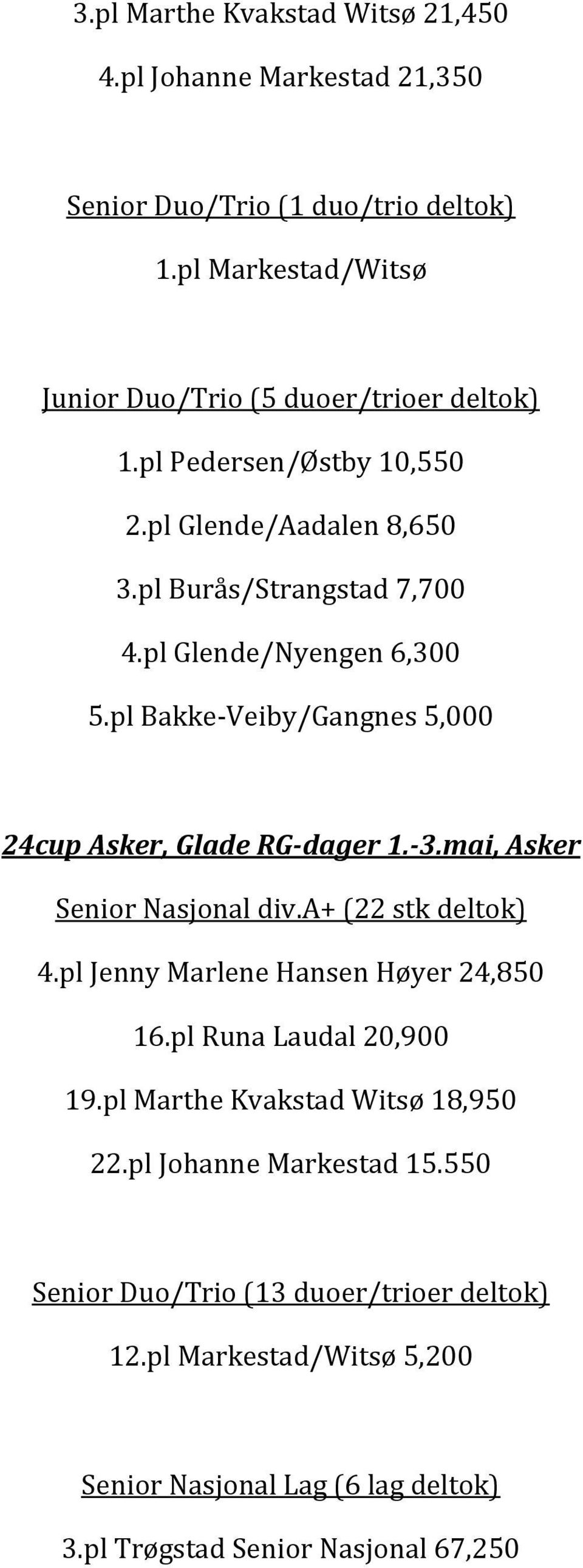 pl Bakke-Veiby/Gangnes 5,000 24cup Asker, Glade RG-dager 1.-3.mai, Asker Senior Nasjonal div.a+ (22 stk deltok) 4.pl Jenny Marlene Hansen Høyer 24,850 16.