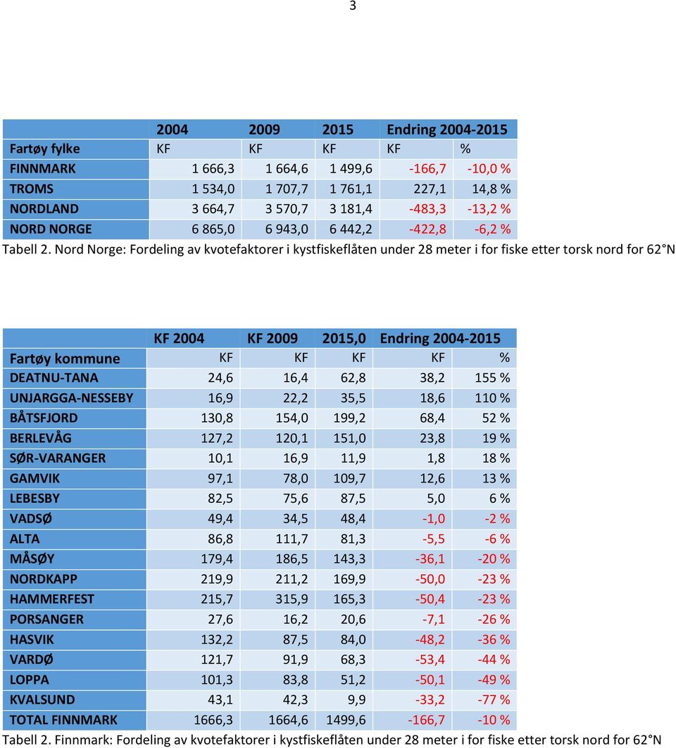 Nord Norge: Fordeling av kvotefaktorer i kystfiskeflåten under 28 meter i for fiske etter torsk nord for 62 N KF 2004 KF 2009 2015,0 Endring 2004-2015 Fartøy kommune KF KF KF KF % DEATNU-TANA 24,6