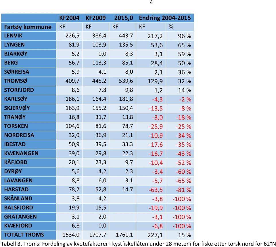 TORSKEN 104,6 81,6 78,7-25,9-25 % NORDREISA 32,0 36,9 21,1-10,9-34 % IBESTAD 50,9 39,5 33,3-17,6-35 % KVÆNANGEN 39,0 29,8 22,3-16,7-43 % KÅFJORD 20,1 23,3 9,7-10,4-52 % DYRØY 5,6 4,2 2,3-3,4-60 %