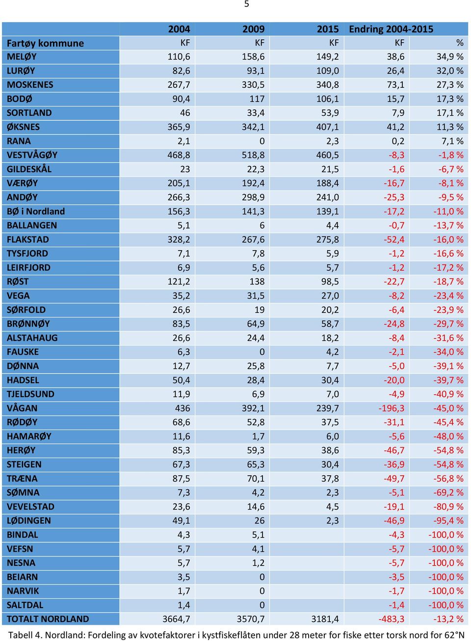 188,4-16,7-8,1 % ANDØY 266,3 298,9 241,0-25,3-9,5 % BØ i Nordland 156,3 141,3 139,1-17,2-11,0 % BALLANGEN 5,1 6 4,4-0,7-13,7 % FLAKSTAD 328,2 267,6 275,8-52,4-16,0 % TYSFJORD 7,1 7,8 5,9-1,2-16,6 %