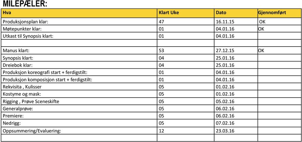 01.16 Produksjon komposisjon start + ferdigstilt: 01 04.01.16 Rekvisita, Kulisser 05 01.02.16 Kostyme og mask: 05 01.02.16 Rigging, Prøve Sceneskifte 05 05.