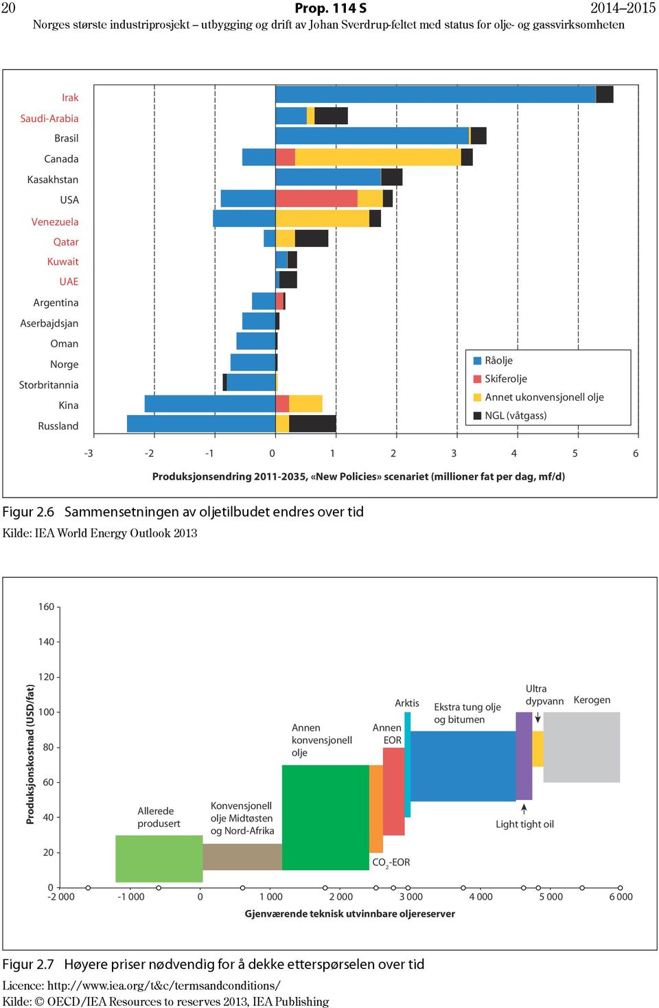 (våtgass) -3-2 -1 0 1 2 3 4 5 6 Produksjonsendring 2011-2035, «New Policies» scenariet (millioner fat per dag, mf/d) Figur 2.