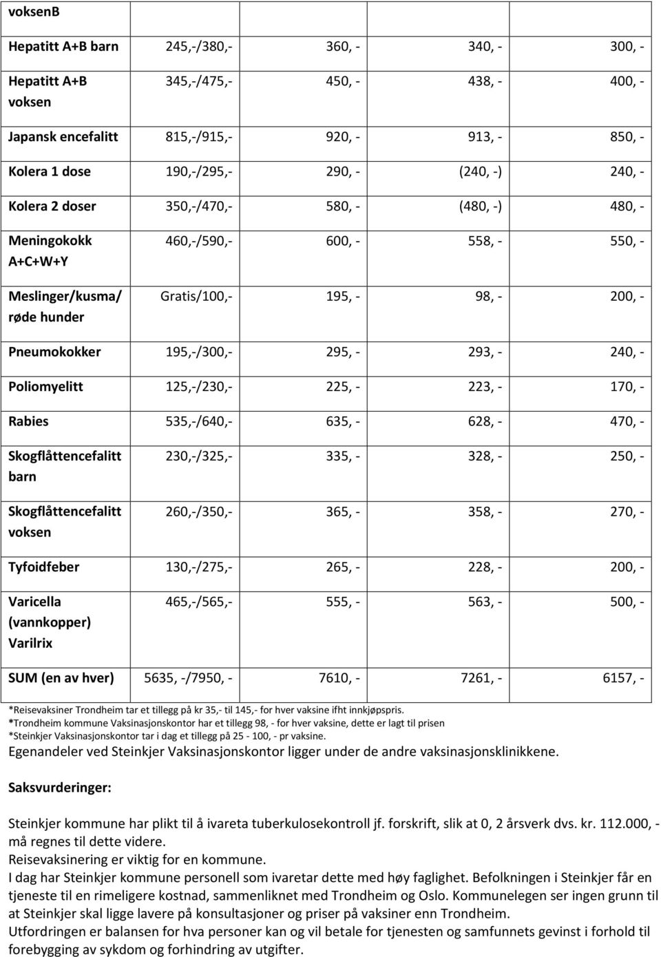195,-/300,- 295, - 293, - 240, - Poliomyelitt 125,-/230,- 225, - 223, - 170, - Rabies 535,-/640,- 635, - 628, - 470, - Skogflåttencefalitt barn Skogflåttencefalitt voksen 230,-/325,- 335, - 328, -