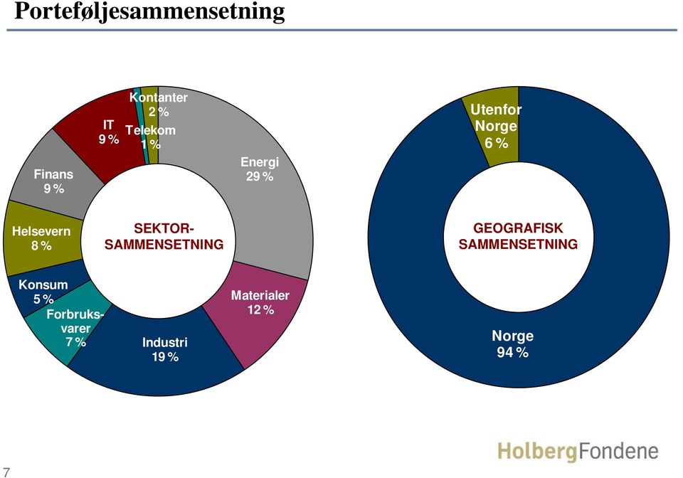 SEKTOR- SAMMENSETNING GEOGRAFISK SAMMENSETNING Konsum 5 %