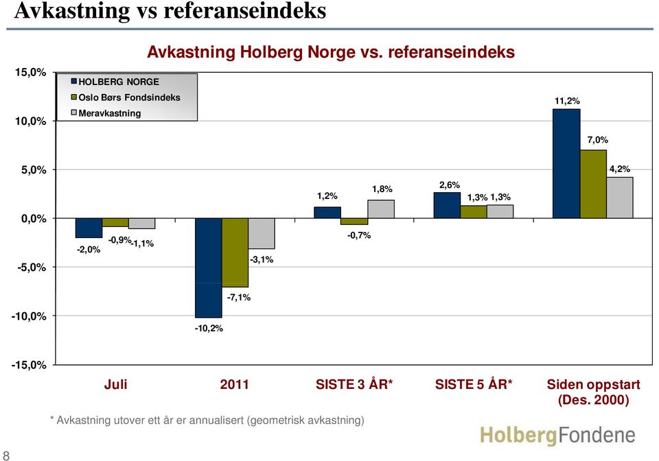 1,8% 2,6% 1,3% 1,3% 00% 0,0% -5,0% -2,0% -0,9%-1,1% -3,1% -0,7% -7,1% -10,0% -10,2% -15,0% Juli