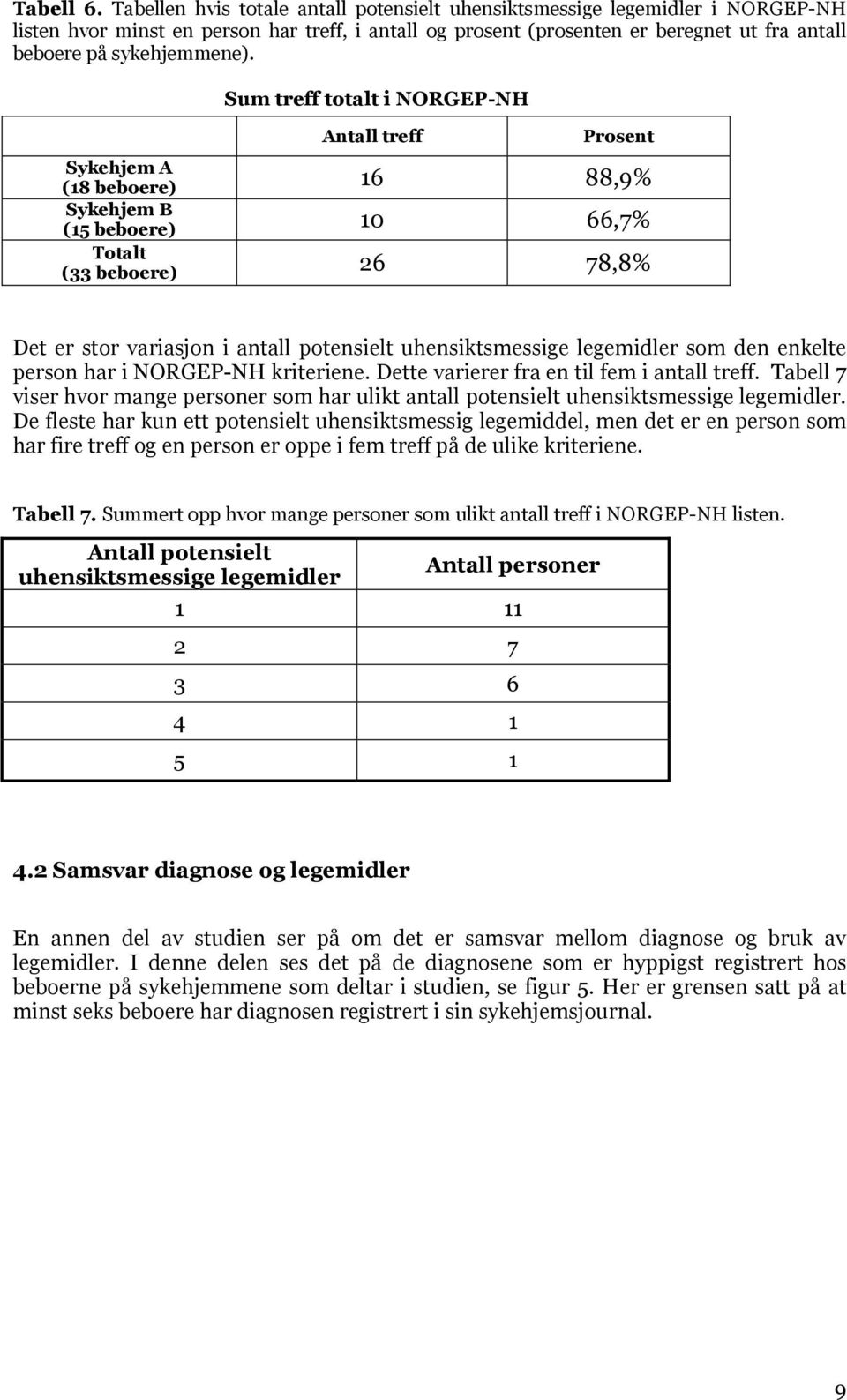 Sum treff totalt i NORGEP-NH Antall treff Prosent Sykehjem A (18 beboere) 16 88,9% Sykehjem B (15 beboere) 10 66,7% Totalt (33 beboere) 26 78,8% Det er stor variasjon i antall potensielt