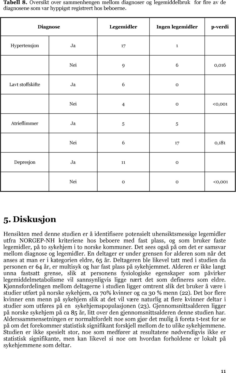 Diskusjon Hensikten med denne studien er å identifisere potensielt uhensiktsmessige legemidler utfra NORGEP-NH kriteriene hos beboere med fast plass, og som bruker faste legemidler, på to sykehjem i