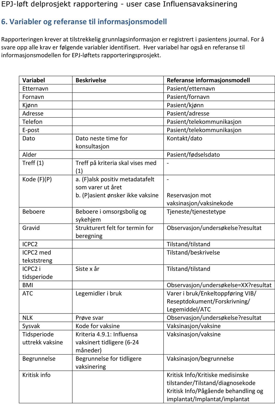 Variabel Beskrivelse Referanse informasjonsmodell Etternavn Pasient/etternavn Fornavn Pasient/fornavn Kjønn Pasient/kjønn dresse Pasient/adresse Telefon Pasient/telekommunikasjon E-post