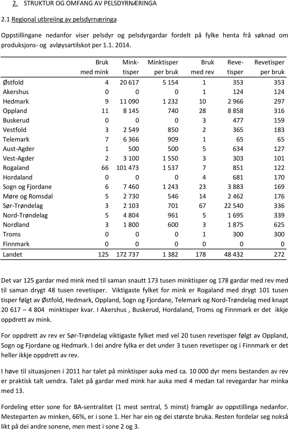 Bruk Mink- Minktisper Bruk Reve- Revetisper med mink tisper per bruk med rev tisper per bruk Østfold 4 20 617 5 154 1 353 353 Akershus 0 0 0 1 124 124 Hedmark 9 11 090 1 232 10 2 966 297 Oppland 11 8