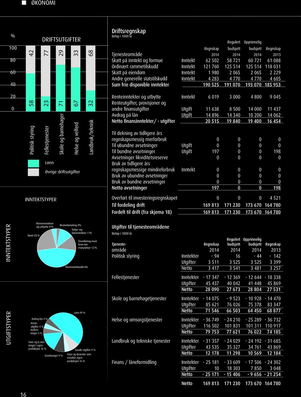 Itekt 4 283 4 770 4 770 4 605 Sum frie dispoible itekter 190 525 191 070 193 070 185 953 20 0 58 Politisk styrig 23 71 67 Fellestjeester Skole og barehager Helse og velferd Lø Øvrige driftsutgifter