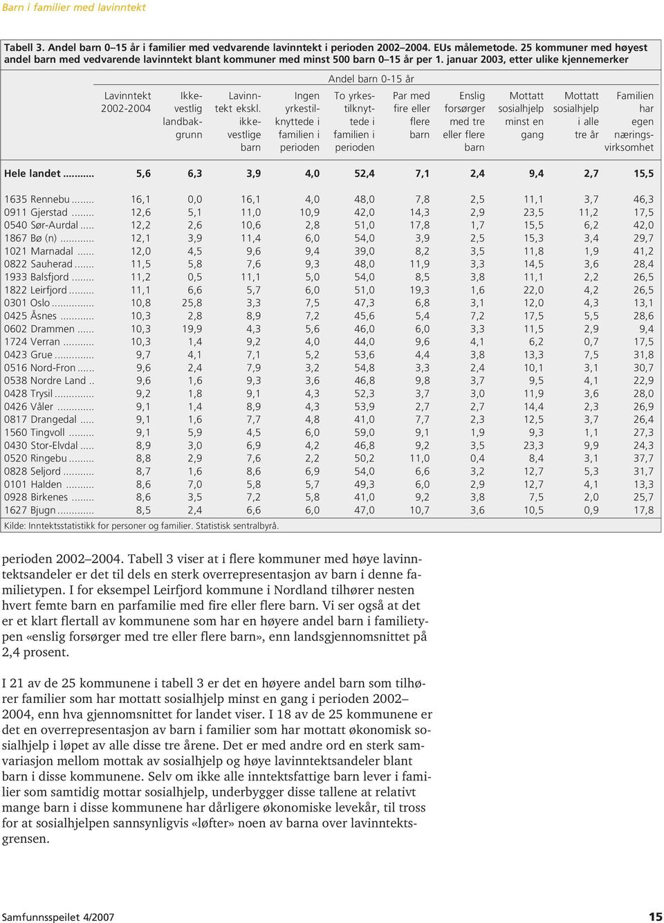 januar 2003, etter ulike kjennemerker Andel barn 0-15 år Lavinntekt Ikke- Lavinn- Ingen To yrkes- Par med Enslig Mottatt Mottatt Familien 2002-2004 vestlig tekt ekskl.