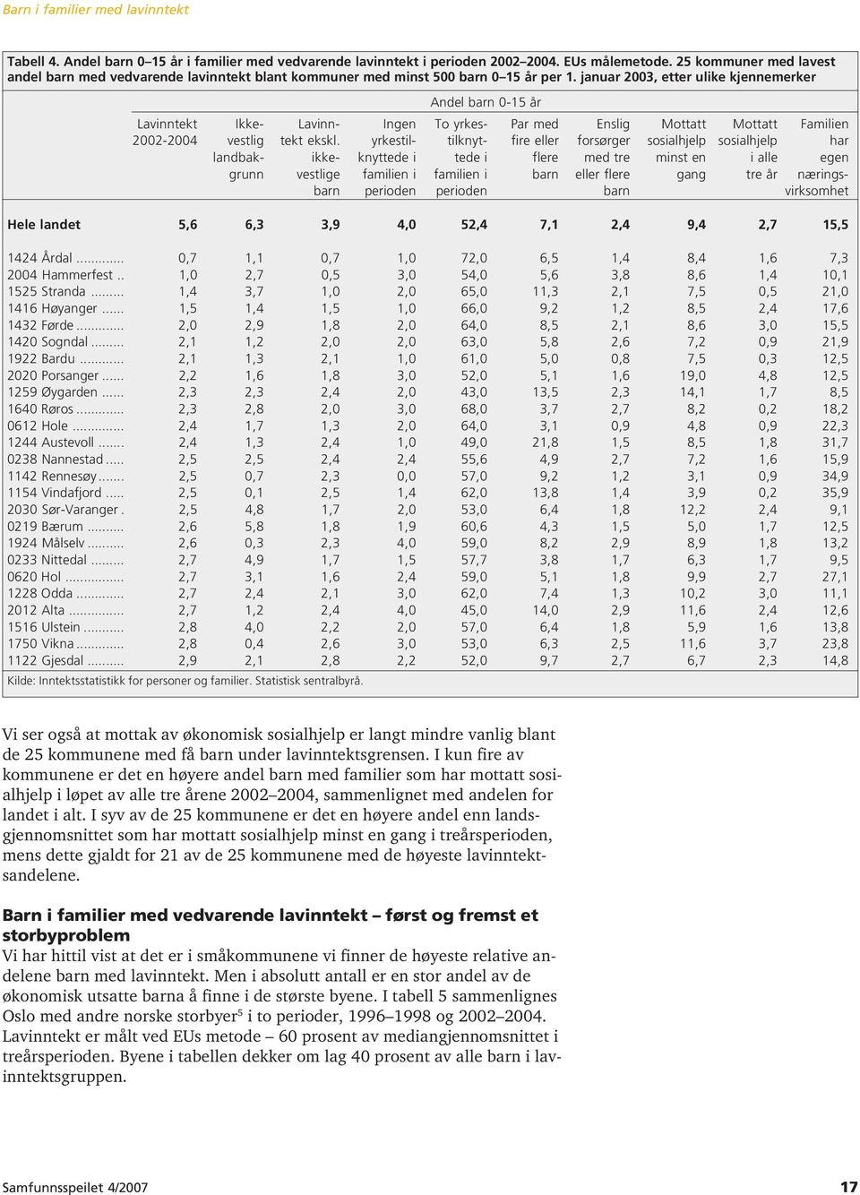 januar 2003, etter ulike kjennemerker Andel barn 0-15 år Lavinntekt Ikke- Lavinn- Ingen To yrkes- Par med Enslig Mottatt Mottatt Familien 2002-2004 vestlig tekt ekskl.