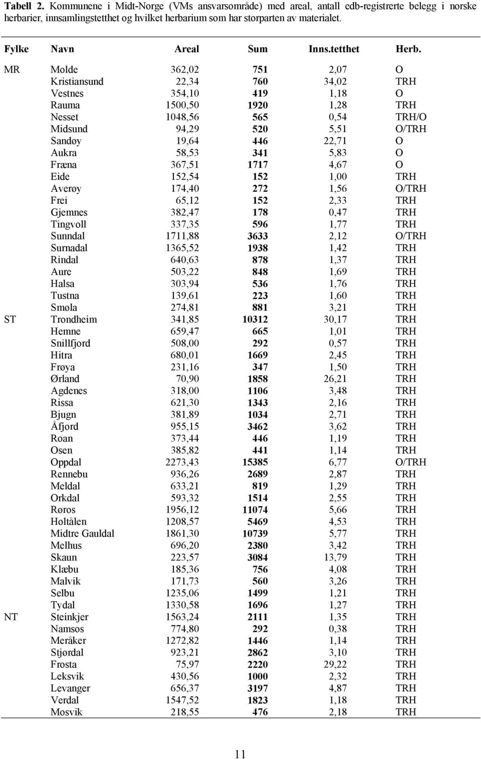 MR Molde 362,02 751 2,07 O Kristiansund 22,34 760 34,02 TRH Vestnes 354,10 419 1,18 O Rauma 1500,50 1920 1,28 TRH Nesset 1048,56 565 0,54 TRH/O Midsund 94,29 520 5,51 O/TRH Sandøy 19,64 446 22,71 O