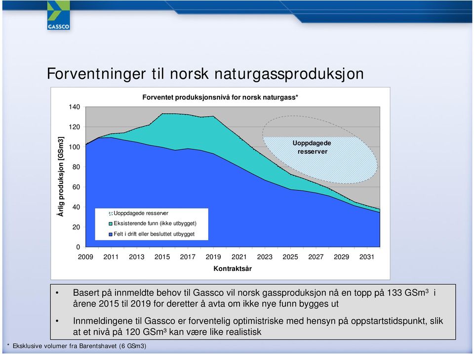 Basert på innmeldte behov til Gassco vil norsk gassproduksjon nå en topp på 133 GSm 3 i årene 2015 til 2019 for deretter å avta om ikke nye funn bygges ut