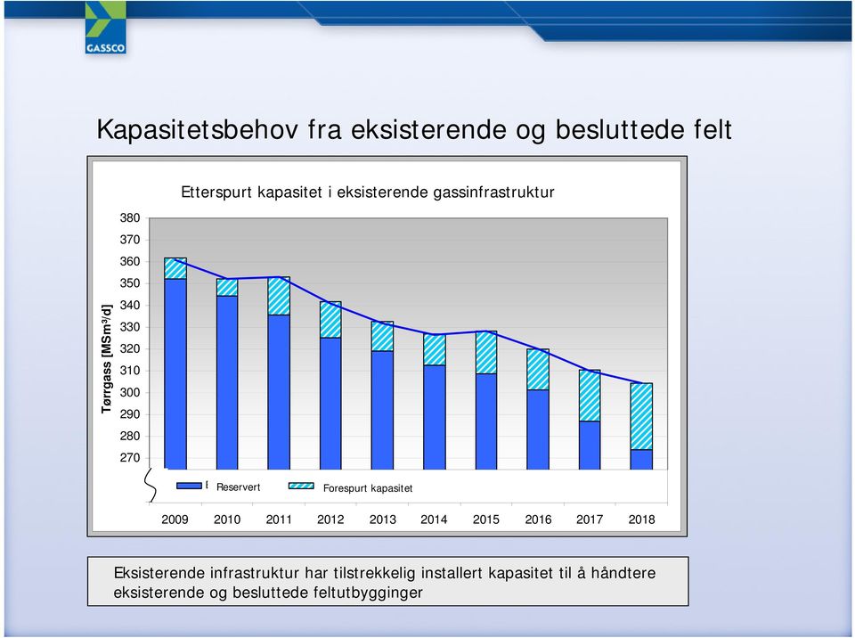 Reservert Base Forespurt Case kapasitet Leverte volumer - Eksisterende infrastruktur 2010 2011 2012 2013 2014 2015 2016 2017