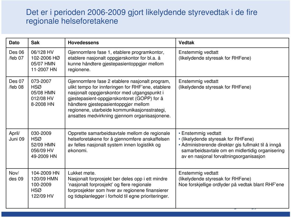 Enstemmig vedtatt (likelydende styresak for RHFene) Des 07 /feb 08 073-2007 HSØ 05/08 HMN 012/08 HV 8-2008 HN Gjennomføre fase 2 etablere nasjonalt program, ulikt tempo for innføringen for RHF ene,