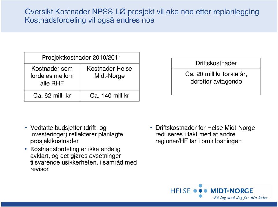 140 mill kr Vedtatte budsjetter (drift- og investeringer) reflekterer planlagte prosjektkostnader Kostnadsfordeling er ikke endelig avklart, og det