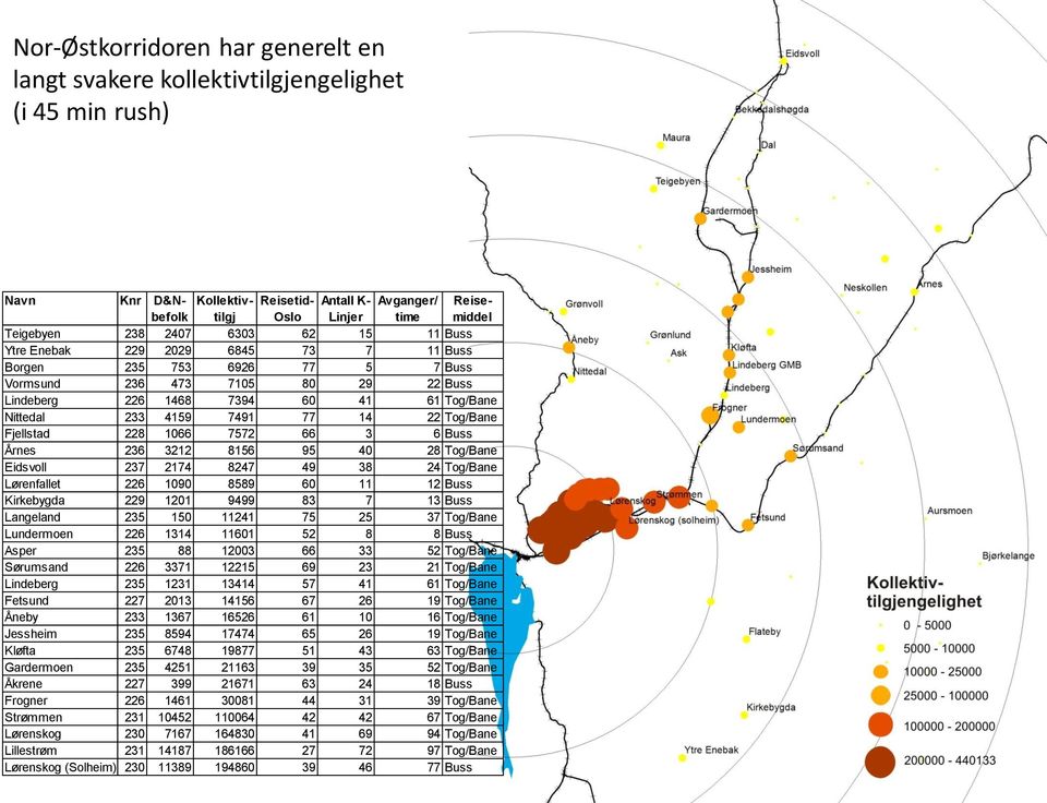 14 22 Tog/Bane Fjellstad 228 1066 7572 66 3 6 Buss Årnes 236 3212 8156 95 40 28 Tog/Bane Eidsvoll 237 2174 8247 49 38 24 Tog/Bane Lørenfallet 226 1090 8589 60 11 12 Buss Kirkebygda 229 1201 9499 83 7