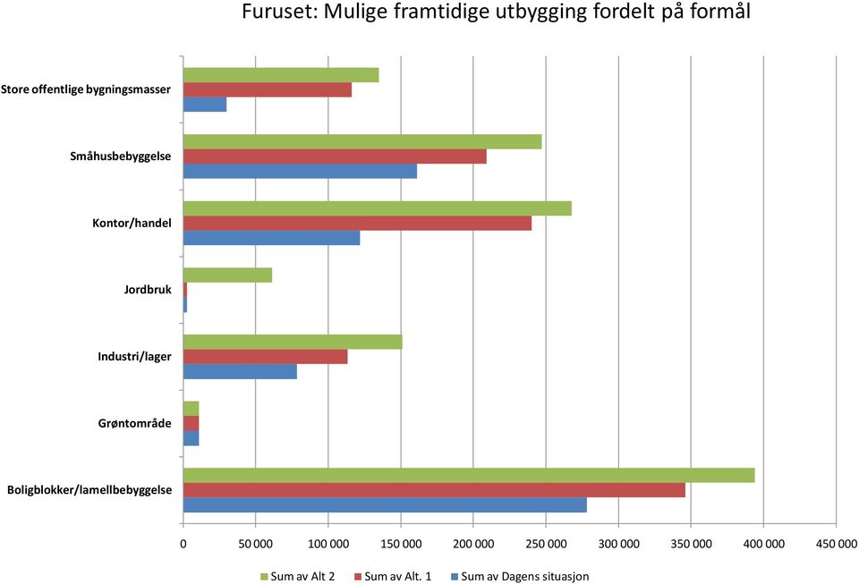 Grøntområde Boligblokker/lamellbebyggelse 0 50 000 100 000 150 000 200 000