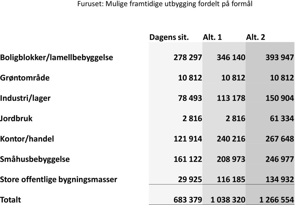 Industri/lager 78 493 113 178 150 904 Jordbruk 2 816 2 816 61 334 Kontor/handel 121 914 240 216 267