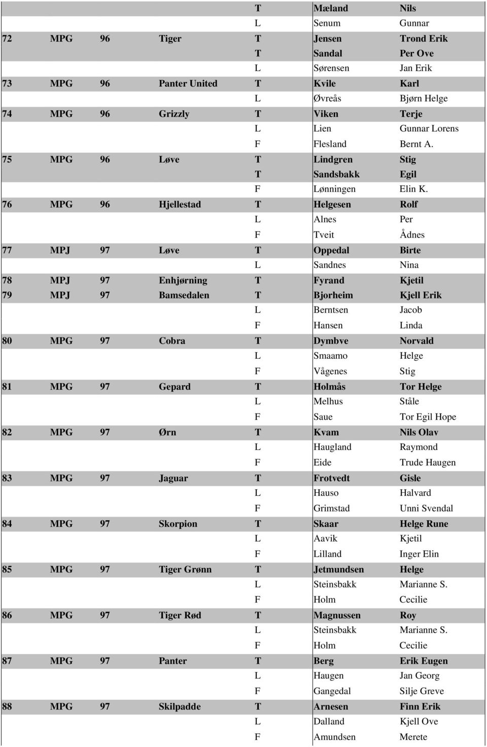 76 MPG 96 Hjellestad T Helgesen Rolf L Alnes Per F Tveit Ådnes 77 MPJ 97 Løve T Oppedal Birte L Sandnes Nina 78 MPJ 97 Enhjørning T Fyrand Kjetil 79 MPJ 97 Bamsedalen T Bjorheim Kjell Erik L Berntsen