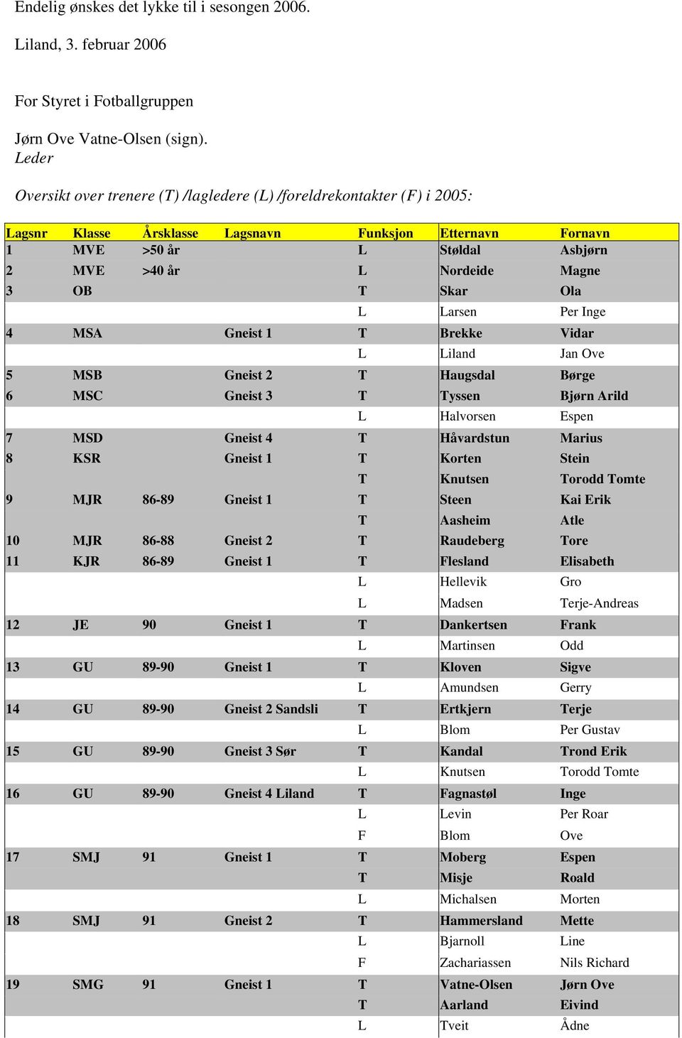 3 OB T Skar Ola L Larsen Per Inge 4 MSA Gneist 1 T Brekke Vidar L Liland Jan Ove 5 MSB Gneist 2 T Haugsdal Børge 6 MSC Gneist 3 T Tyssen Bjørn Arild L Halvorsen Espen 7 MSD Gneist 4 T Håvardstun