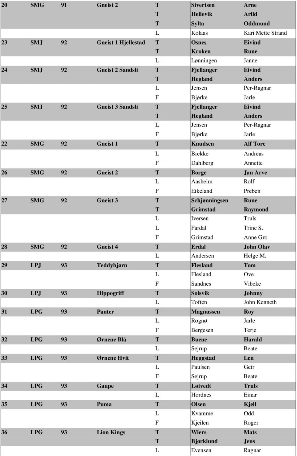 Alf Tore L Brekke Andreas F Dahlberg Annette 26 SMG 92 Gneist 2 T Borge Jan Arve L Aasheim Rolf F Eikeland Preben 27 SMG 92 Gneist 3 T Schjønningsen Rune T Grimstad Raymond L Iversen Truls L Fardal