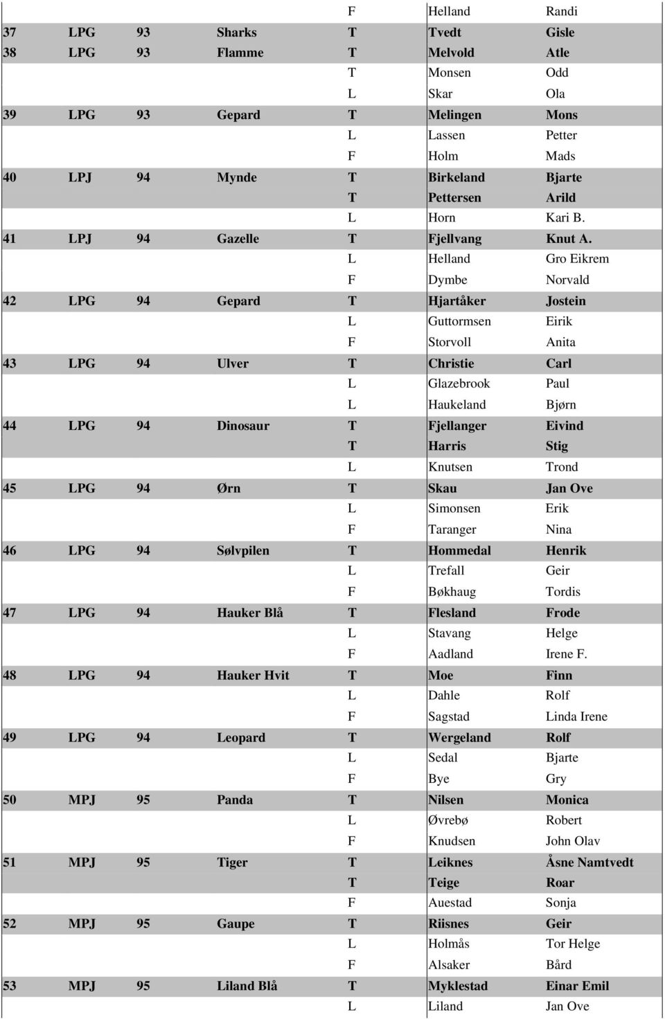 L Helland Gro Eikrem F Dymbe Norvald 42 LPG 94 Gepard T Hjartåker Jostein L Guttormsen Eirik F Storvoll Anita 43 LPG 94 Ulver T Christie Carl L Glazebrook Paul L Haukeland Bjørn 44 LPG 94 Dinosaur T