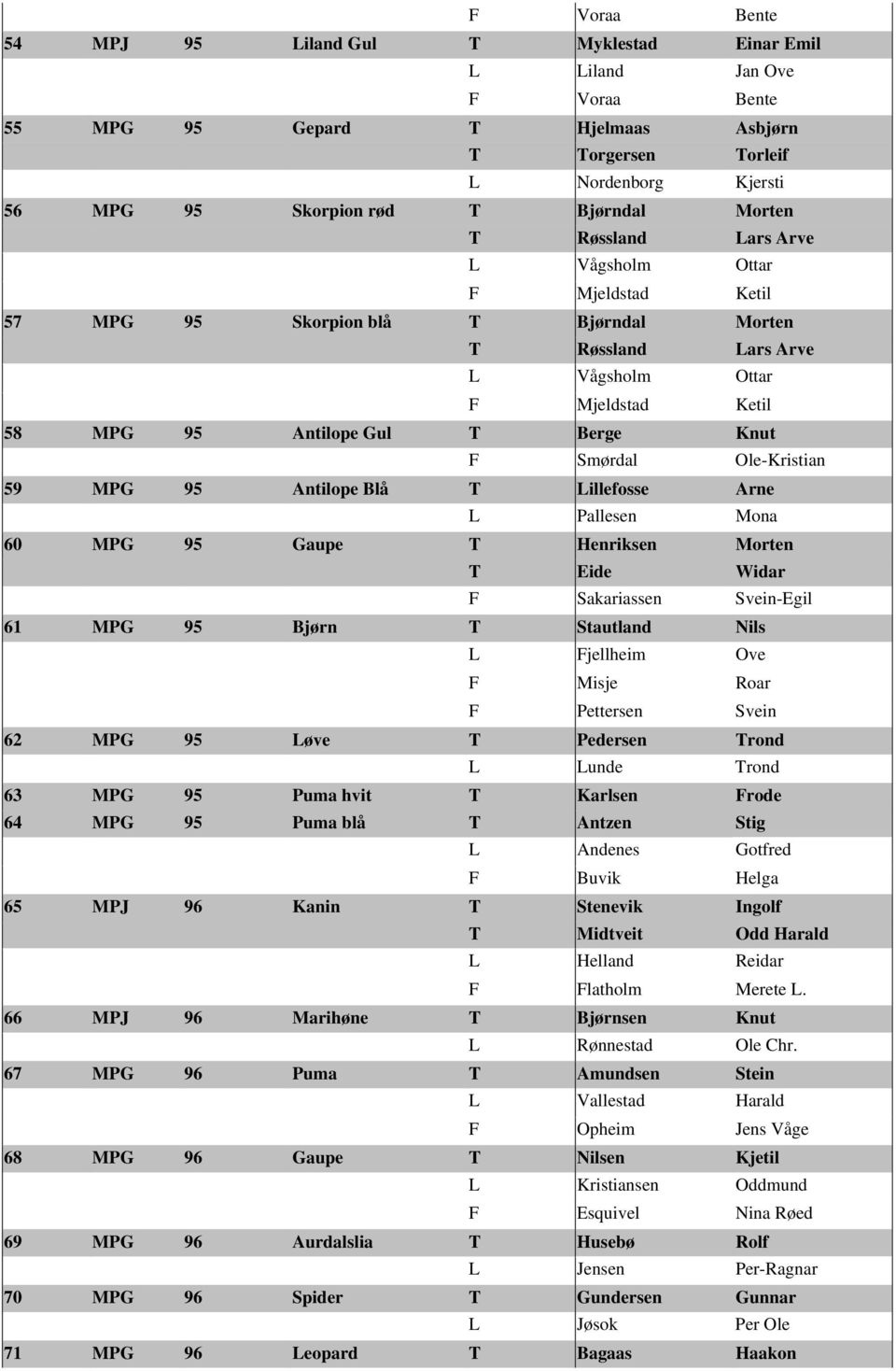 Smørdal Ole-Kristian 59 MPG 95 Antilope Blå T Lillefosse Arne L Pallesen Mona 60 MPG 95 Gaupe T Henriksen Morten T Eide Widar F Sakariassen Svein-Egil 61 MPG 95 Bjørn T Stautland Nils L Fjellheim Ove