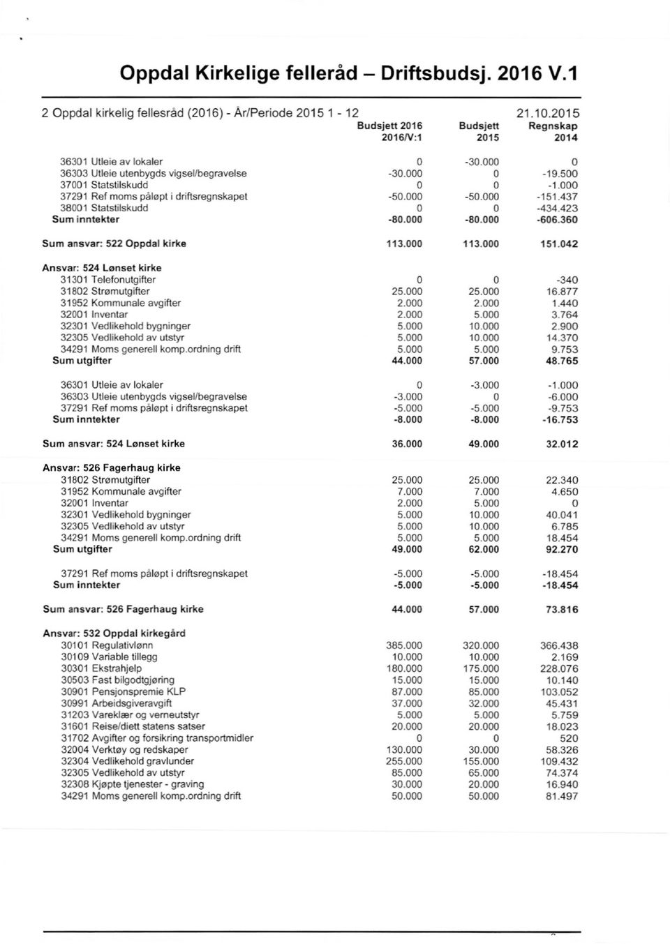 000 113.000 151.042 Ansvar: 524 Lønset kirke 31301 Telefonutgifter 0 0-340 31802 Strømutgifter 25.000 25.000 16.877 31952 Kommunale avgifter 2.000 2.000 1.440 32001 Inventar 2.000 5.000 3.