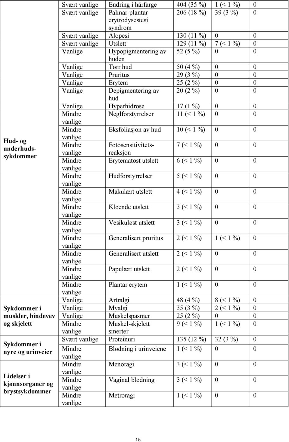 0 0 Vanlige Pruritus 29 (3 %) 0 0 Vanlige Erytem 25 (2 %) 0 0 Vanlige Depigmentering av 20 (2 %) 0 0 hud Vanlige Hyperhidrose 17 (1 %) 0 0 Mindre Neglforstyrrelser 11 (< 1 %) 0 0 Mindre Eksfoliasjon