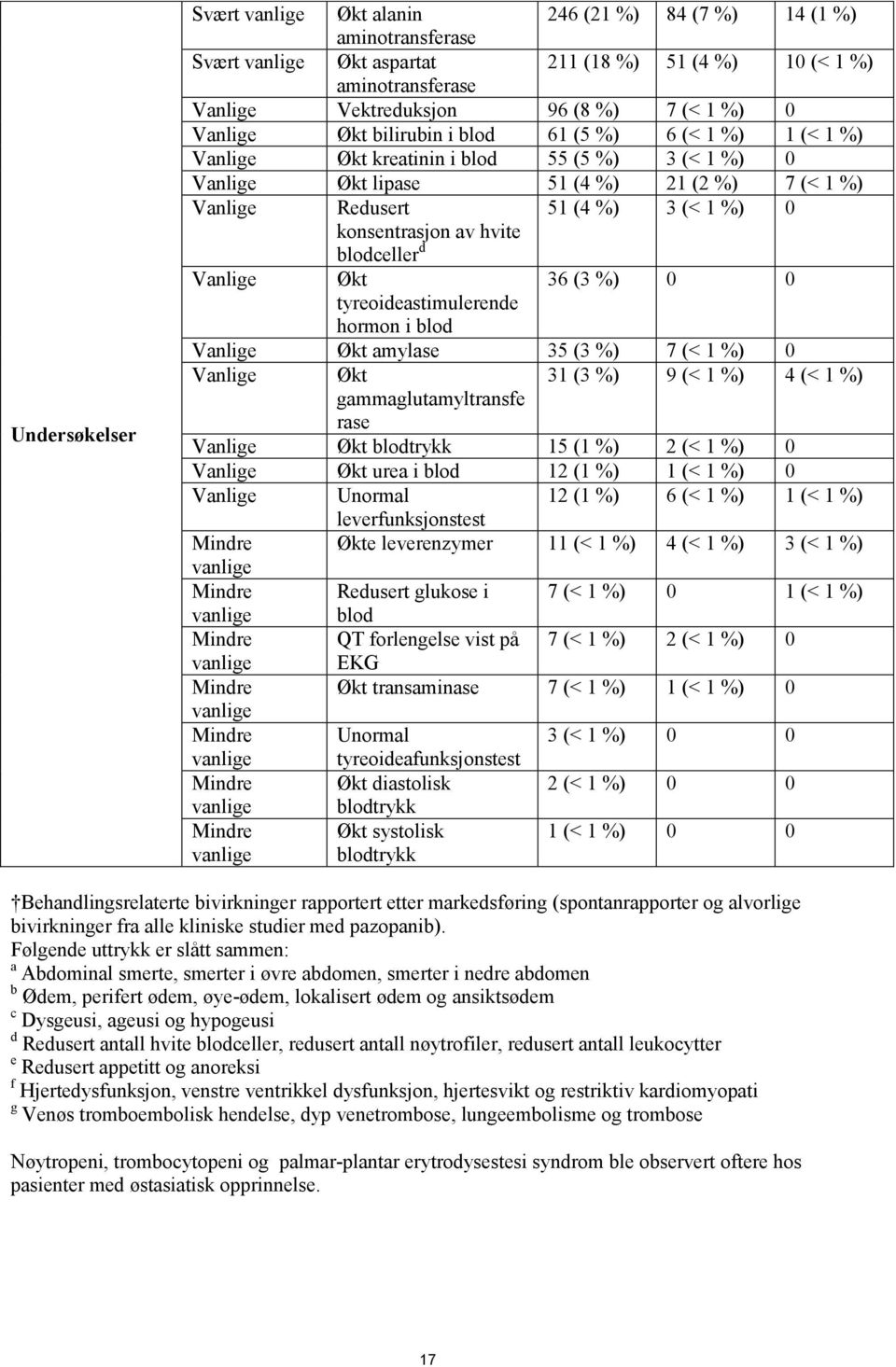 hvite blodceller d Vanlige Økt 36 (3 %) 0 0 tyreoideastimulerende hormon i blod Vanlige Økt amylase 35 (3 %) 7 (< 1 %) 0 Vanlige Økt 31 (3 %) 9 (< 1 %) 4 (< 1 %) gammaglutamyltransfe rase Vanlige Økt