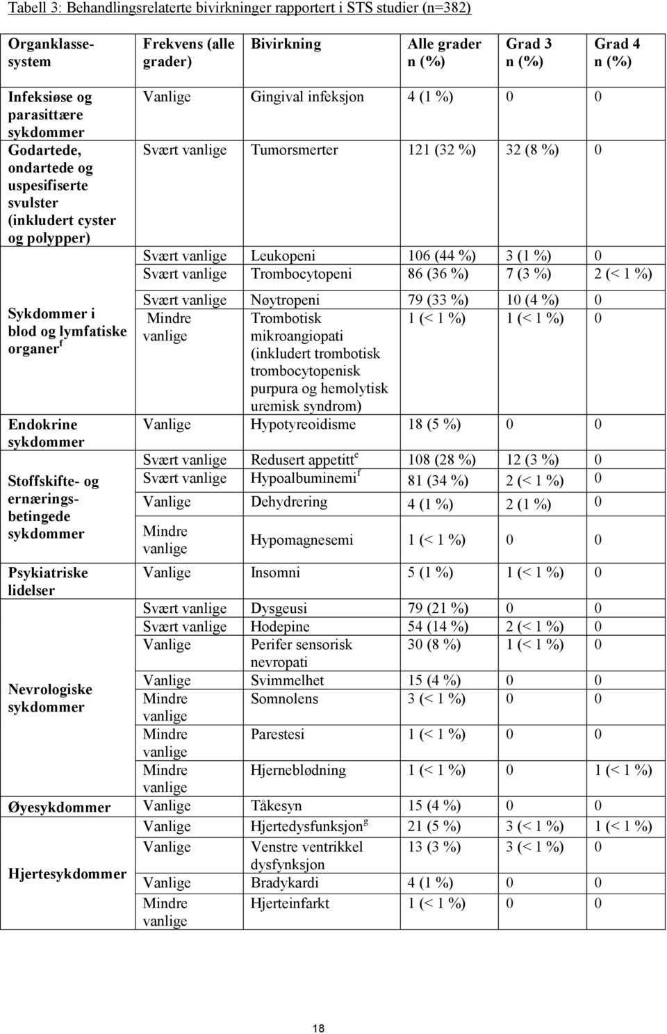 Vanlige Gingival infeksjon 4 (1 %) 0 0 Svært Tumorsmerter 121 (32 %) 32 (8 %) 0 Svært Leukopeni 106 (44 %) 3 (1 %) 0 Svært Trombocytopeni 86 (36 %) 7 (3 %) 2 (< 1 %) Svært Nøytropeni 79 (33 %) 10 (4